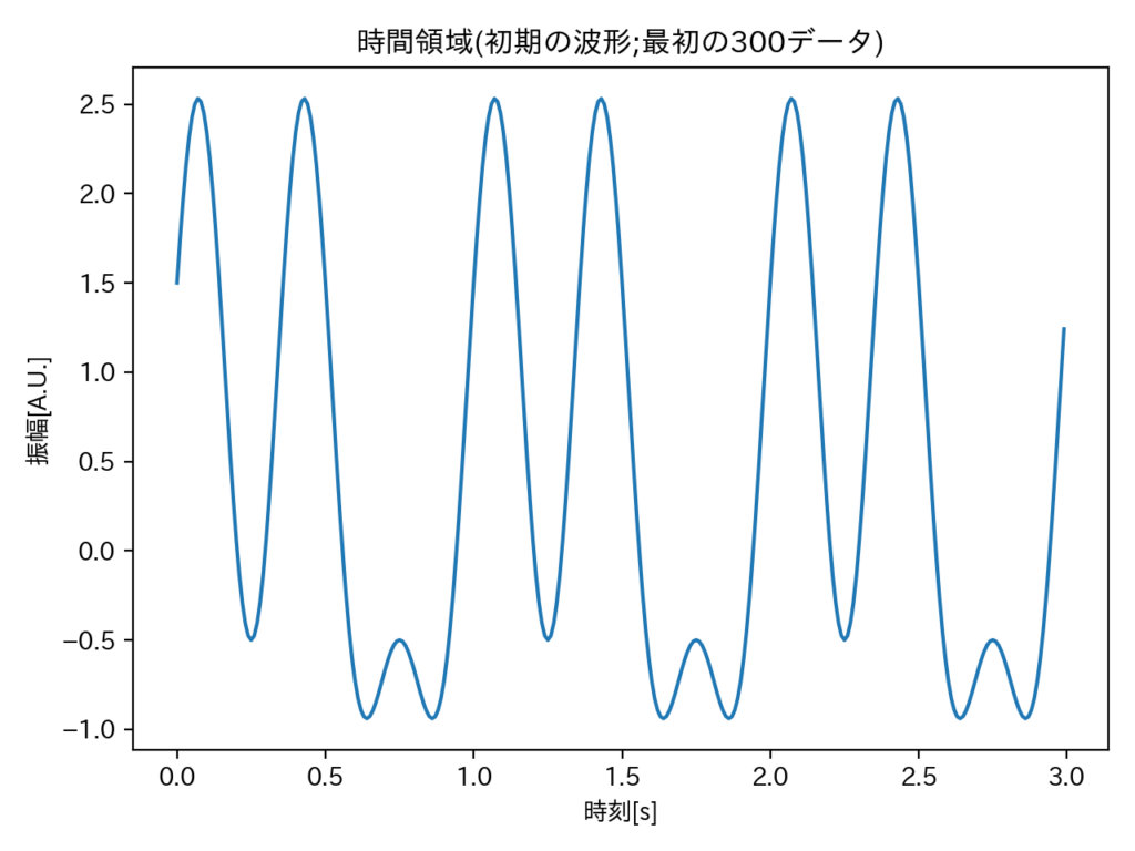 サンプル波形データ(最初の3秒間(300データ)